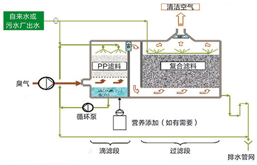 北排装备生物除臭系统111111111 - 副本.png